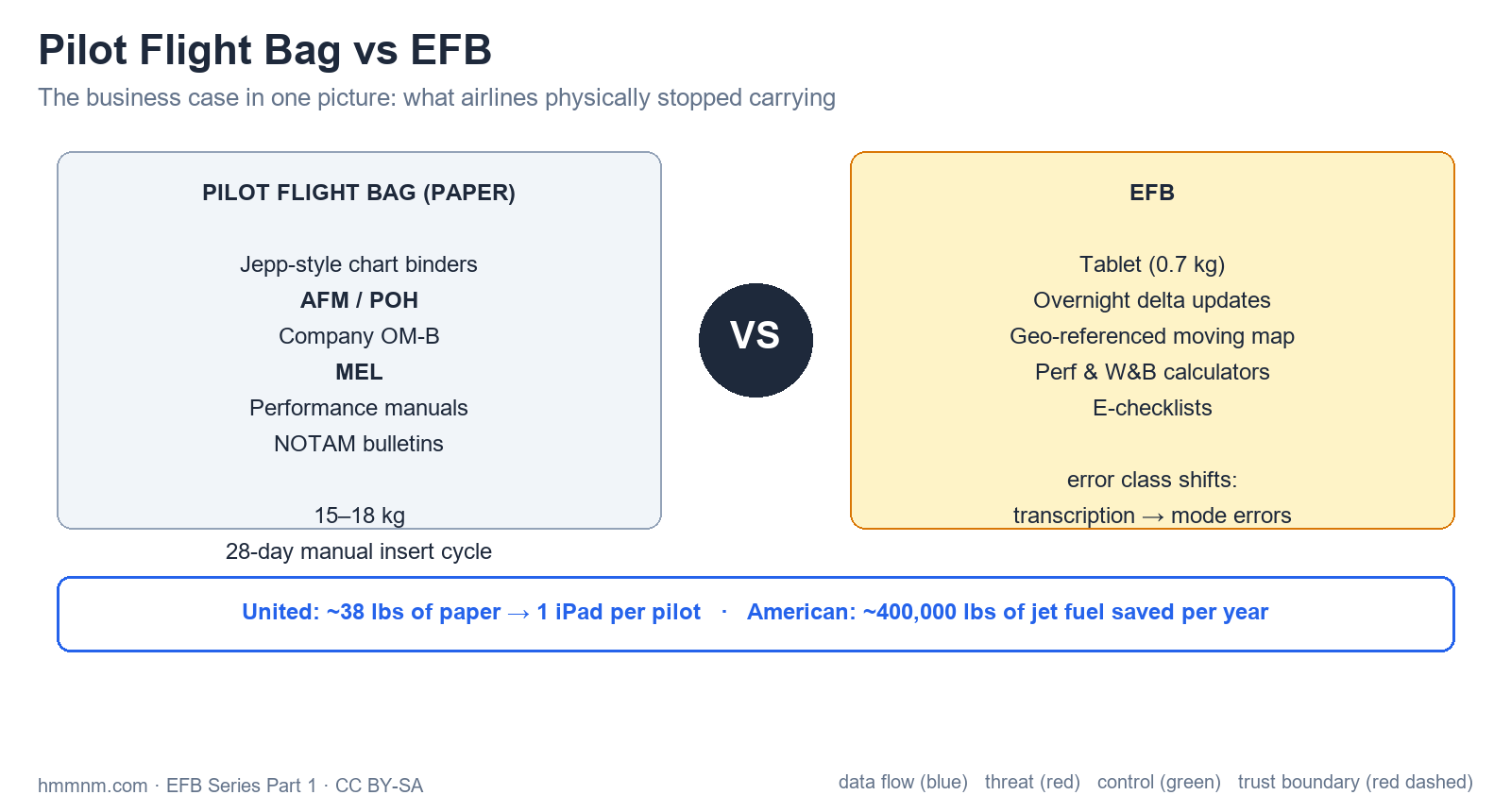 The business case in one picture: what airlines physically stopped carrying.
