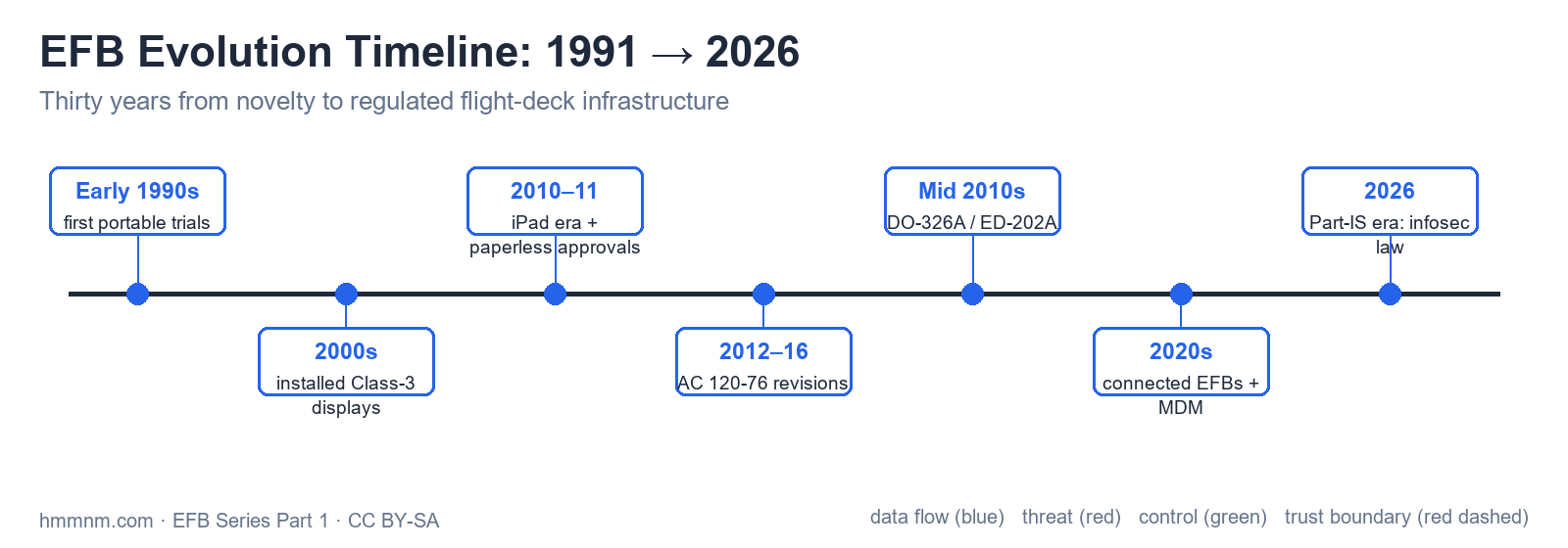 Thirty years from novelty to regulated flight-deck infrastructure.