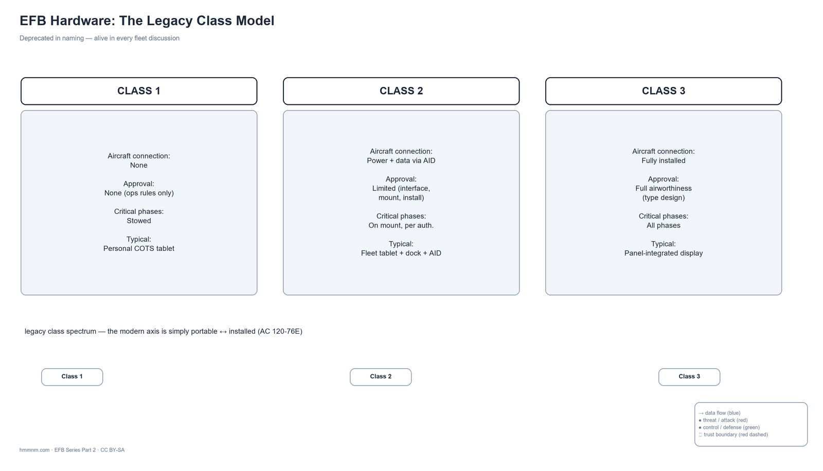 Connection, approval, critical-phase use, and typical examples per class.