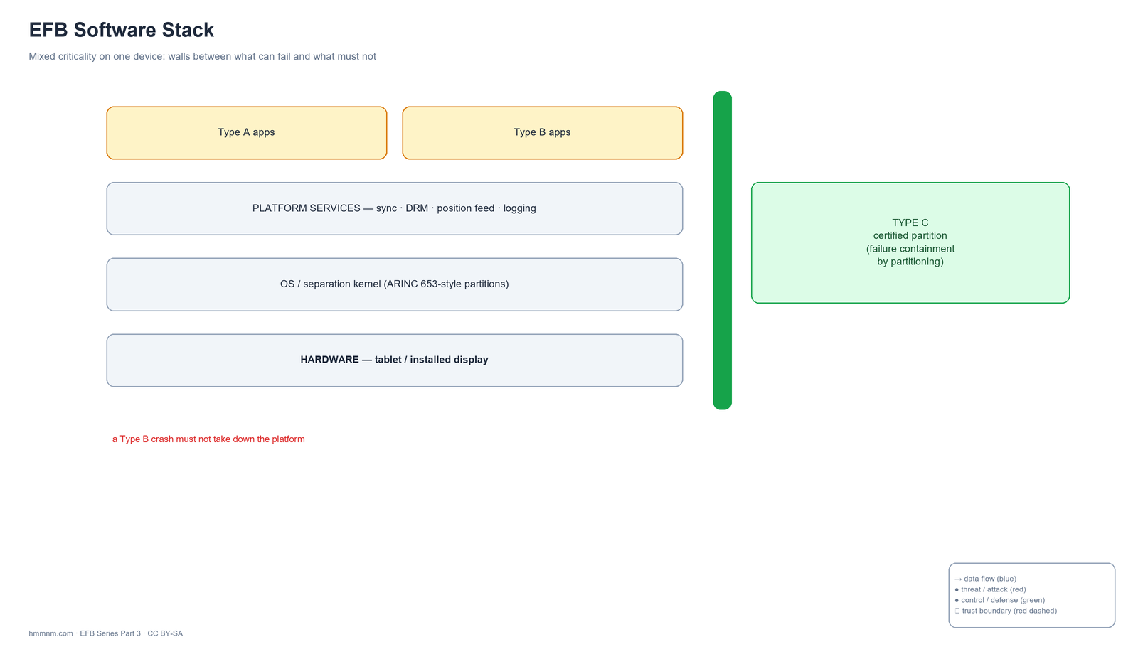 Mixed criticality on one device: walls between what can fail and what must not.