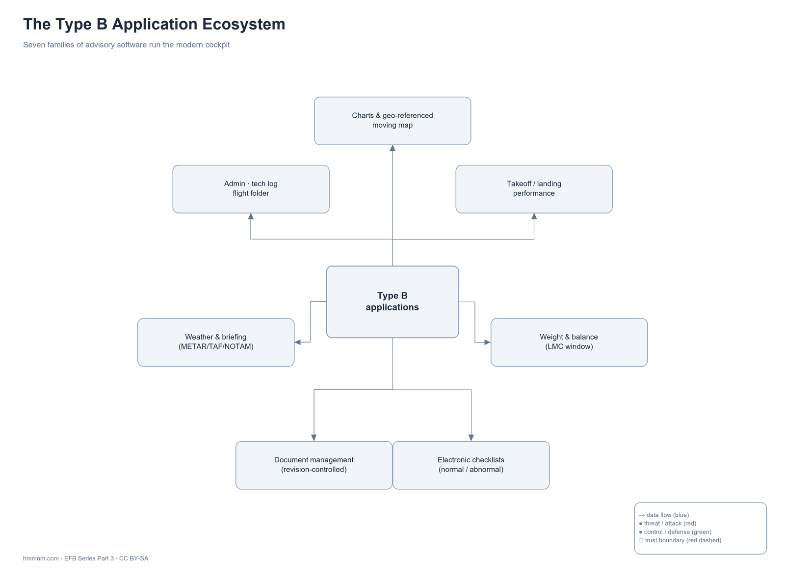 The modern cockpit runs on these seven families of advisory software.