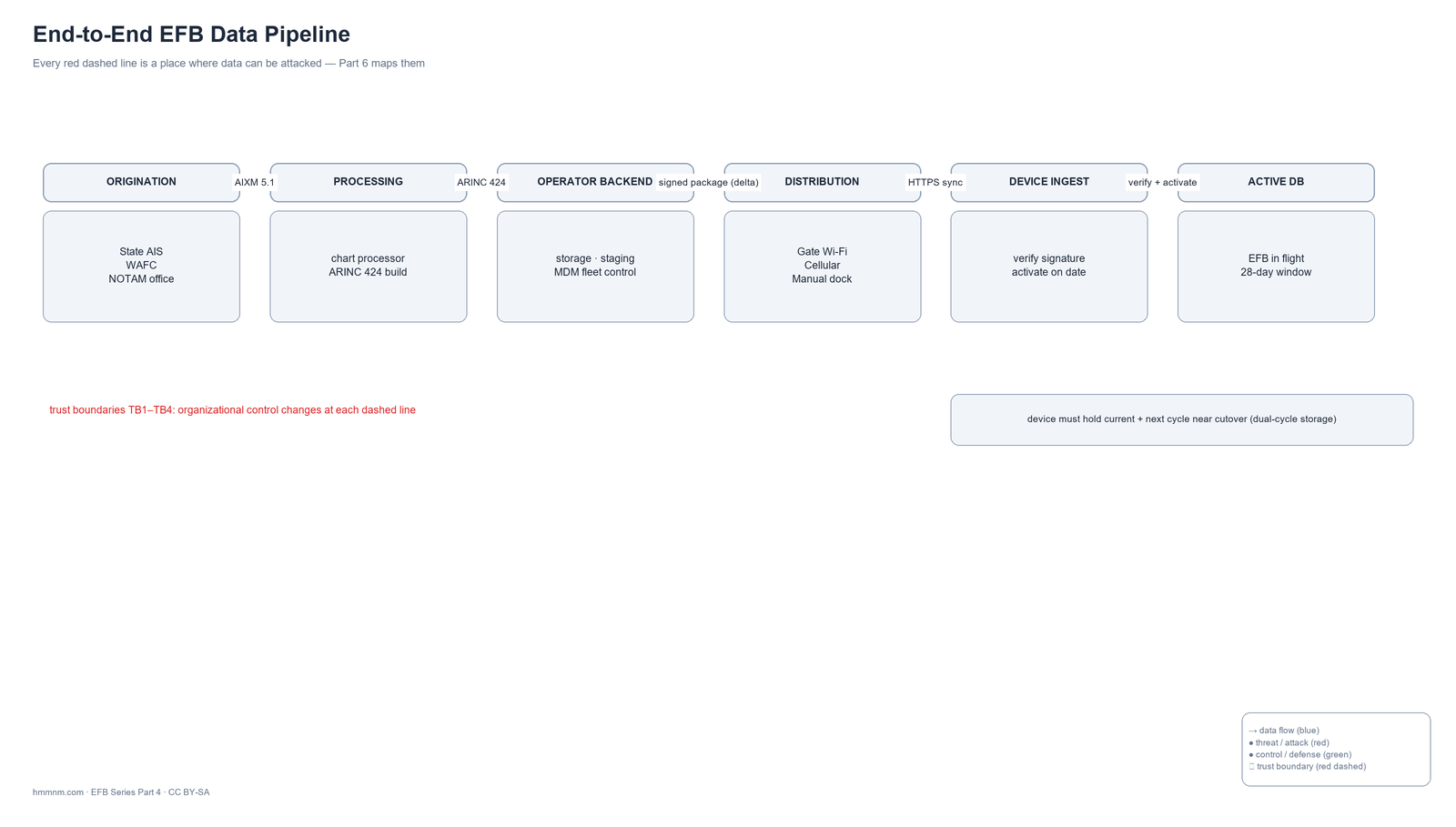 Origination → processing → operator backend → distribution → device ingest → active database.