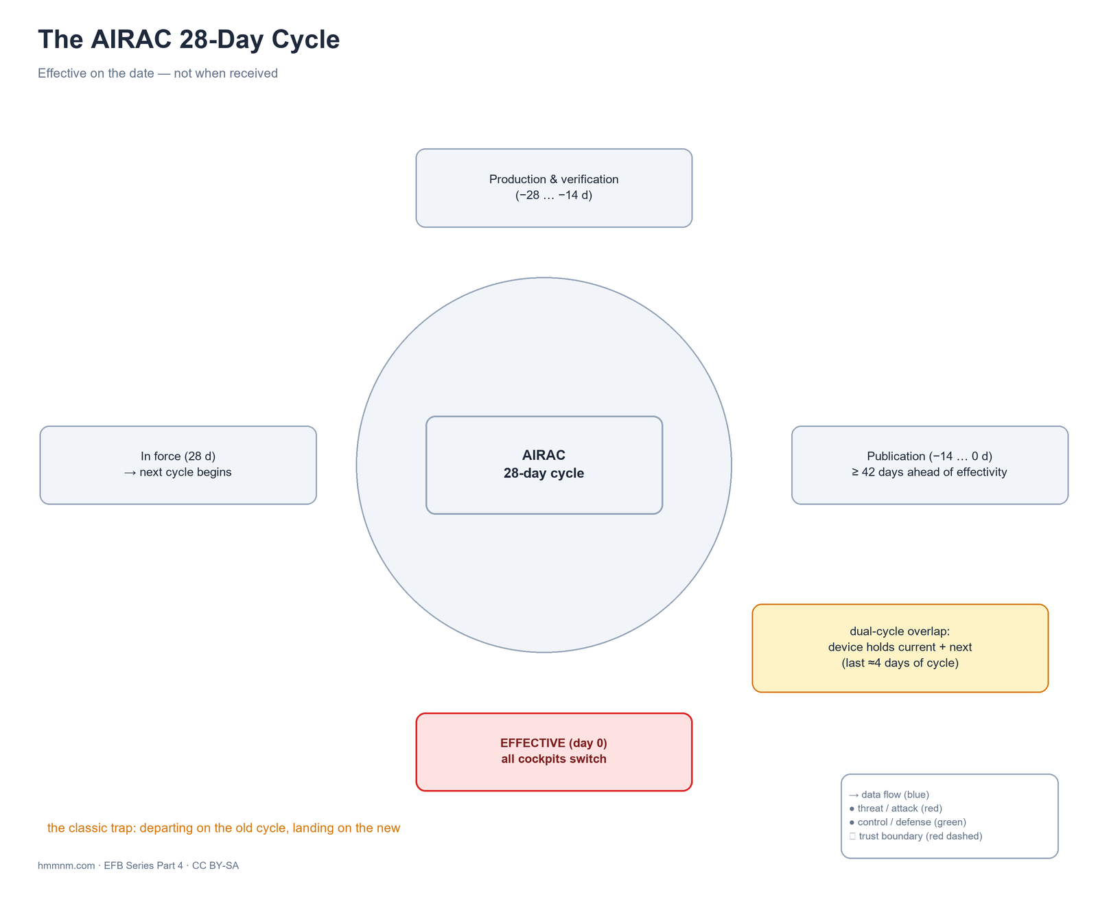 AIRAC isn't a schedule, it's a contract: effective on the date, not when received.