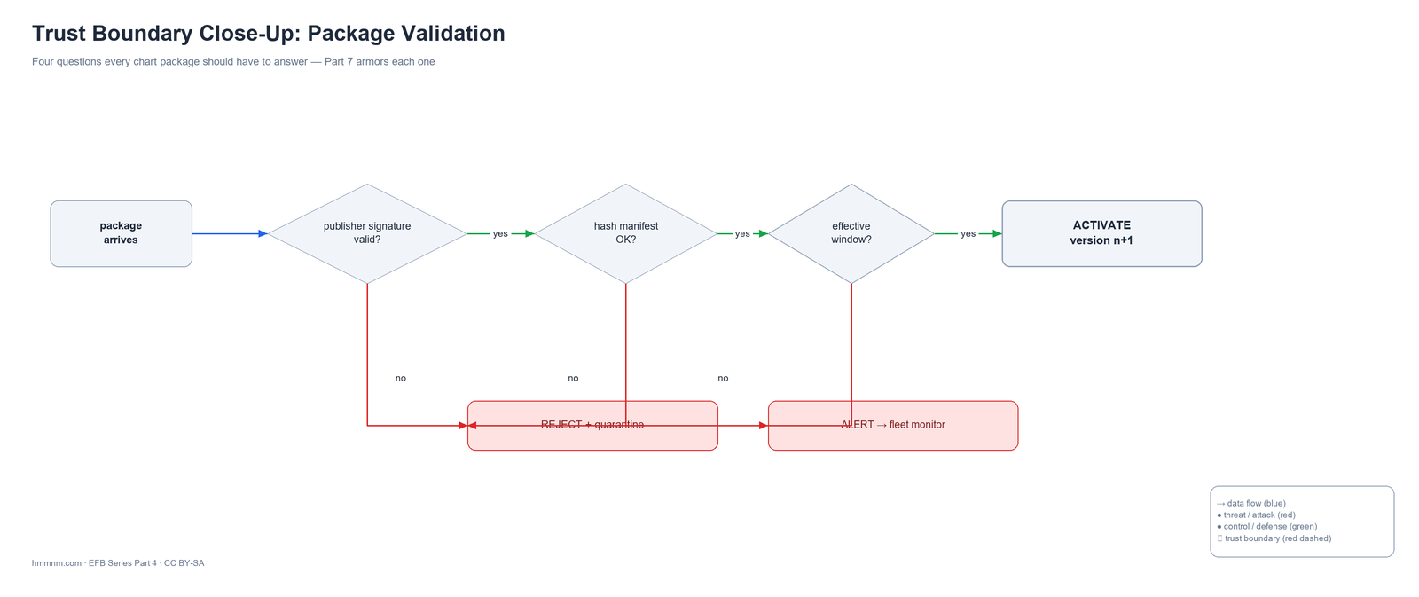 Four questions every chart package should have to answer — Part 7 armors each one.