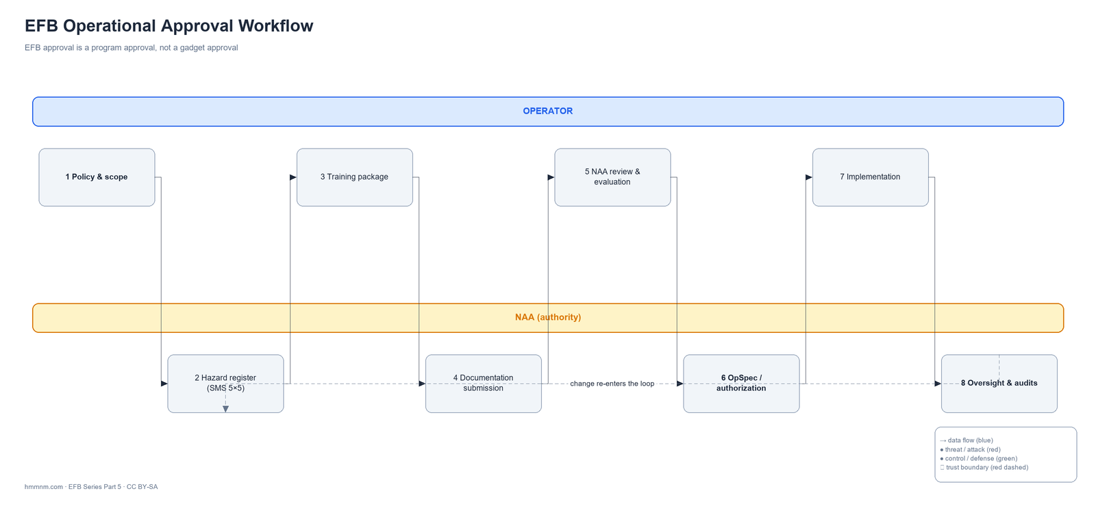 EFB approval is a program approval, not a gadget approval.