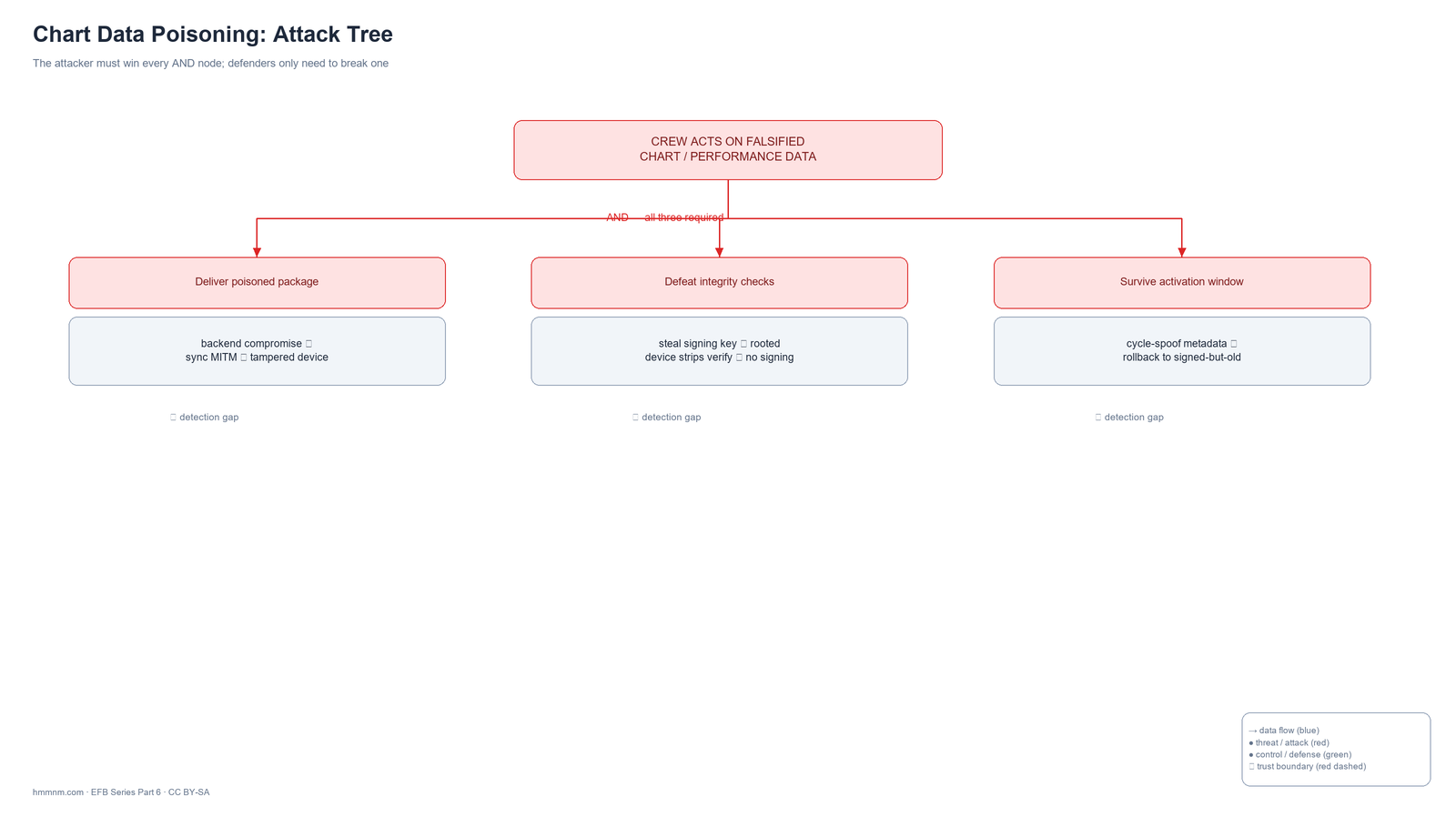The attacker must win every AND node; defenders only need to break one.