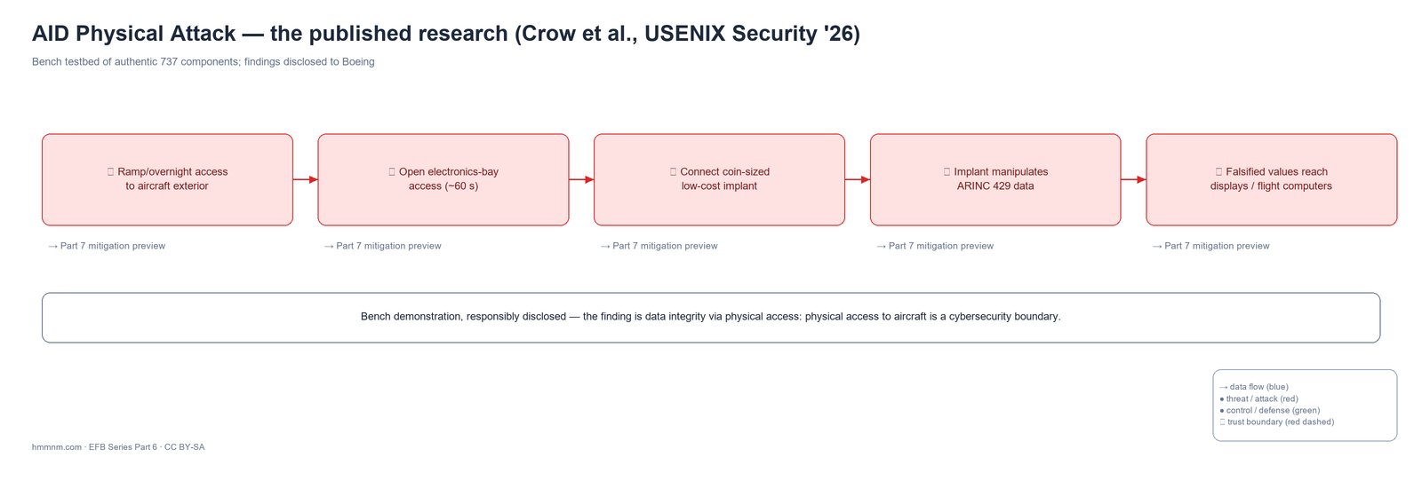 A 1970s bus with no authentication met a 2020s attacker — on a test bench, so far.