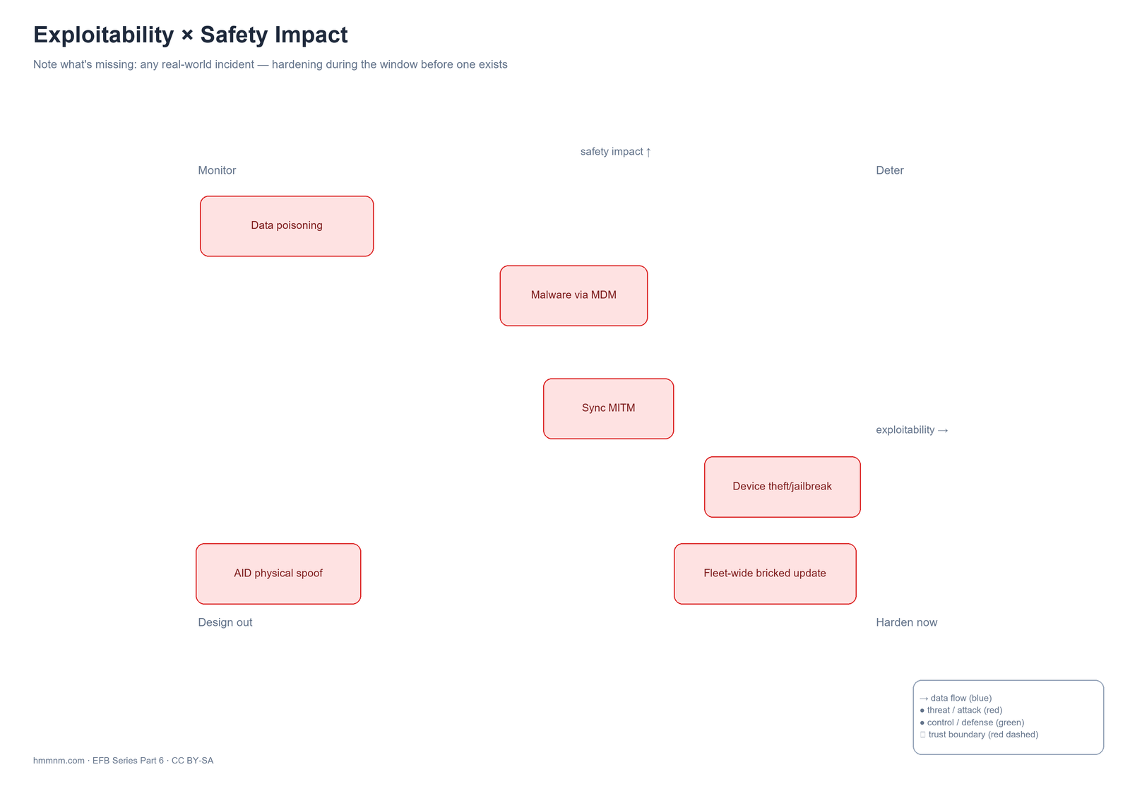 Note what's missing: any real-world incident — we're hardening during the window before one exists.