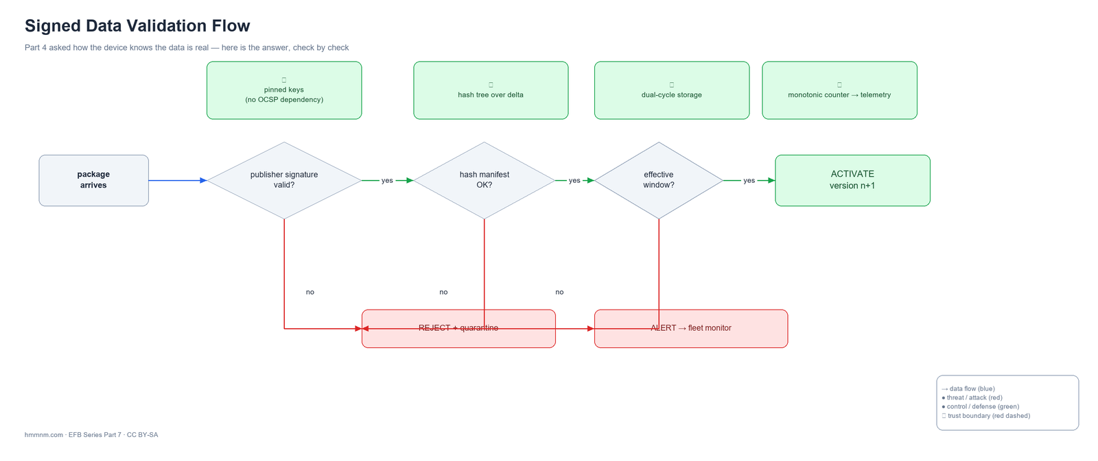 Part 4 asked how the device knows the data is real — here is the answer, check by check.