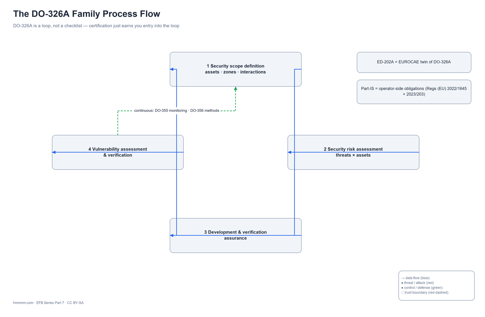 DO-326A is a loop, not a checklist — certification just earns you entry into the loop.