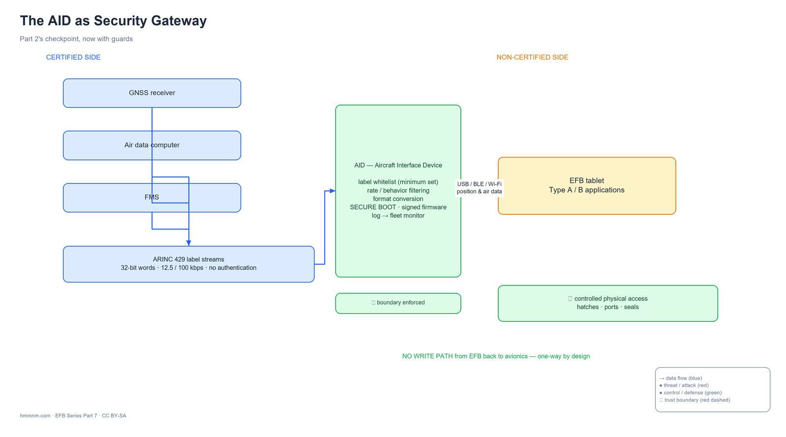Part 2's checkpoint, now with guards: the AID is the security architecture.