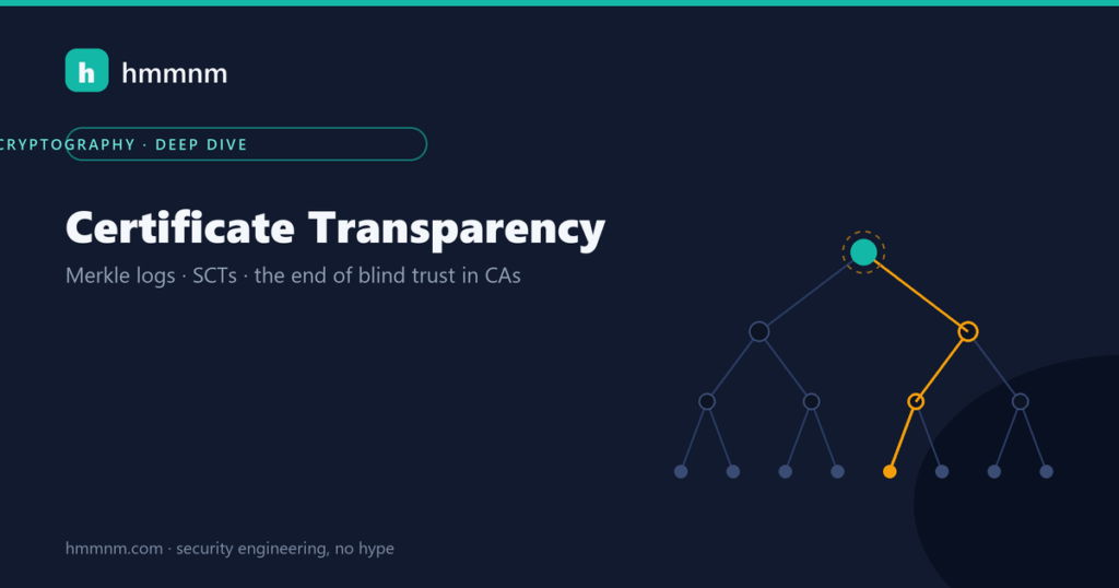 hmmnm.com — certificate transparency: a Merkle tree of certificate nodes with an amber inclusion-proof path to the teal root