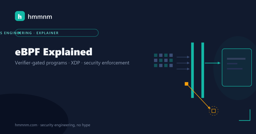 hmmnm.com — eBPF explained: bytecode squares passing a teal verifier gate into the kernel box, one amber program rejected