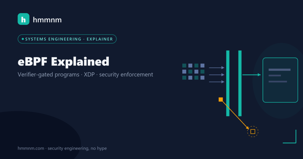 hmmnm.com — eBPF explained: bytecode squares passing a teal verifier gate into the kernel box, one amber program rejected