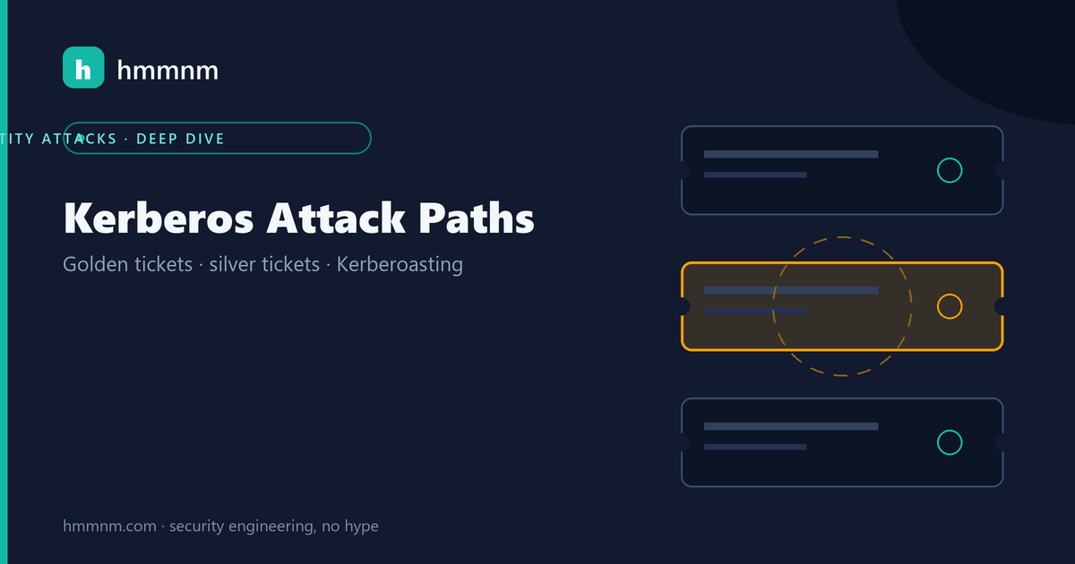 hmmnm.com — Kerberos attack paths: three ticket cards, the middle one a highlighted golden ticket with a dashed ring