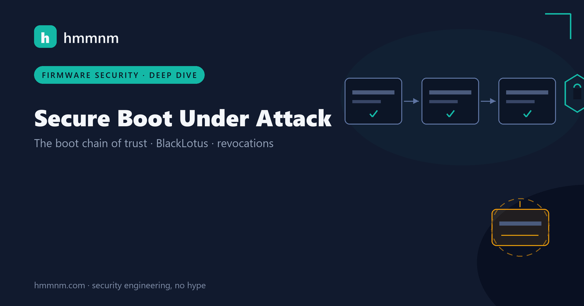 hmmnm.com — secure boot under attack: a boot chain of checked stages ending in a shield gate, a forged amber stage blocked below