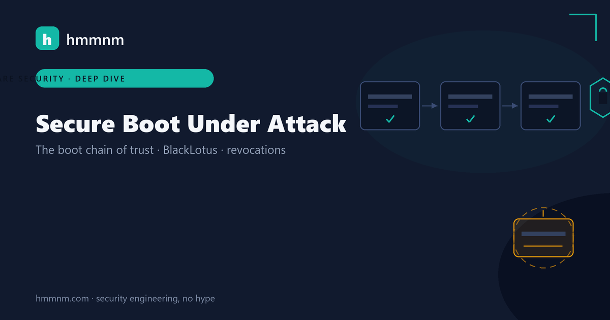 hmmnm.com — secure boot under attack: a horizontal boot chain of checked stages ending in a shield gate, a forged amber stage blocked below