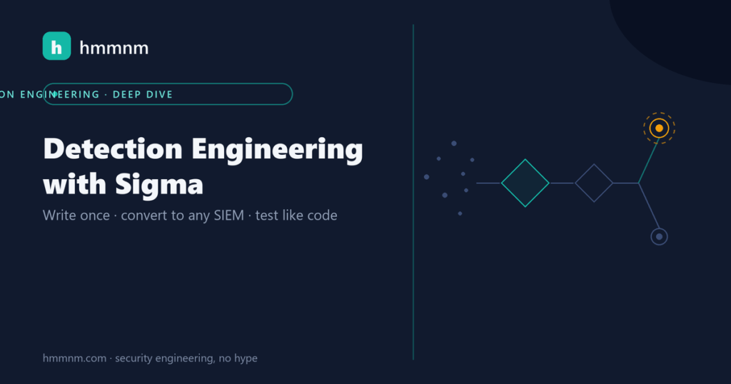 hmmnm.com — detection engineering with Sigma: raw event dots flowing through decision diamonds, branching to an alert node and a discard node