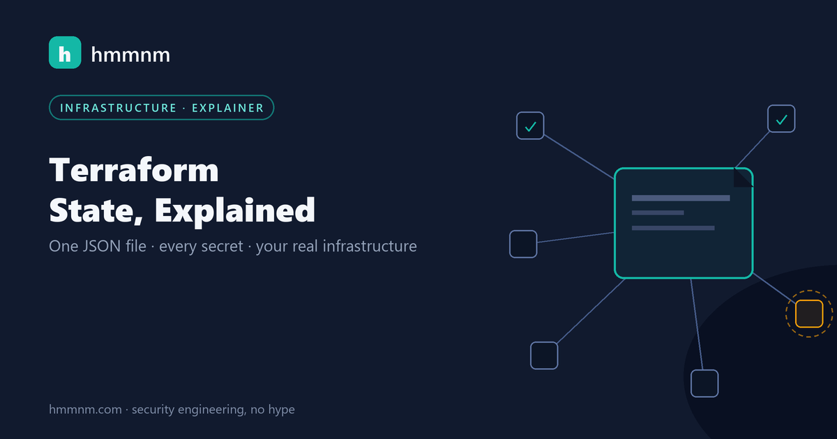 hmmnm.com — Terraform state explained: a central state document connected to resource blocks, one drifted resource highlighted amber
