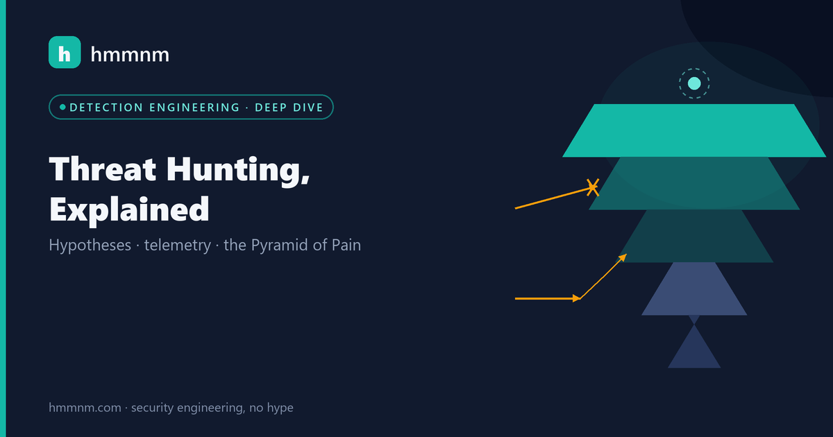 hmmnm.com — threat hunting explained: a five-layer pyramid bright at the apex, attacker arrows bouncing off the base and stopped at the top layers