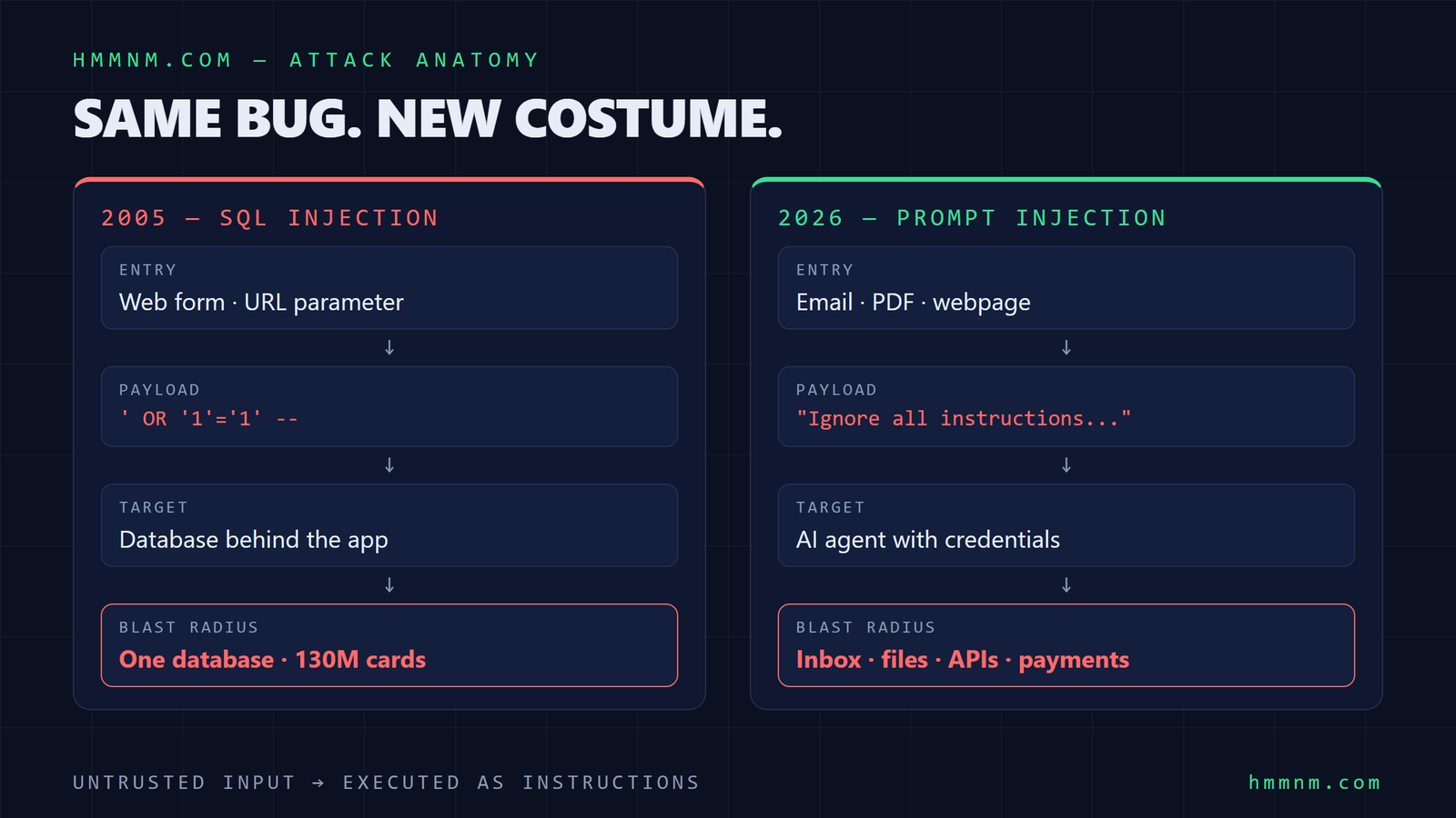 Attack flow comparison: 2005 SQL injection from web form to database breach versus 2026 prompt injection from email to AI agent takeover - hmmnm.com